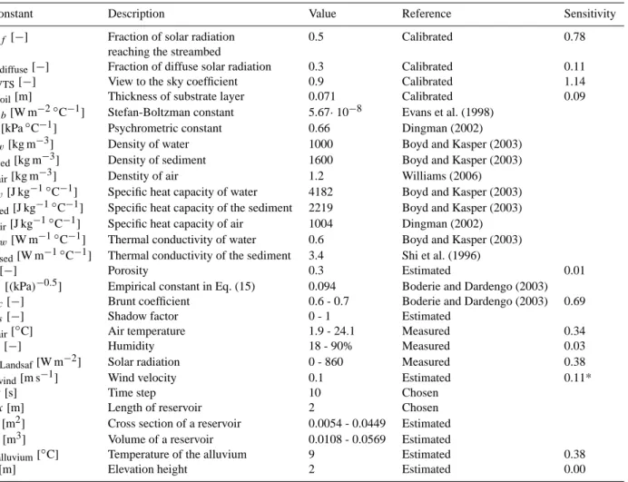 Table 1. Constants and parameters used in the model. If a parameter is time or place dependent, the minimum and maximum values are given