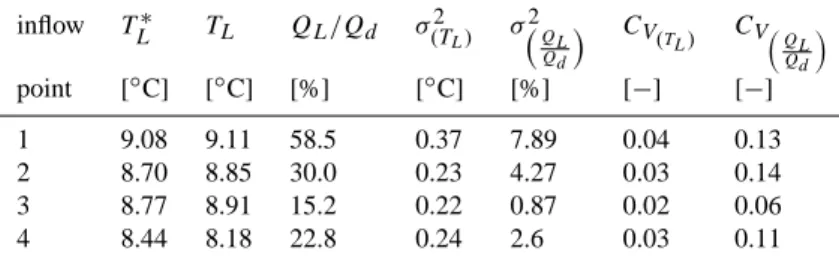 Table 2. Calculated temperature and relative contributions of the four sources. Point 1 is the most upstream source and point 4 the most downstream