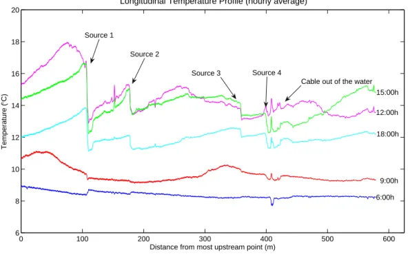 Fig. 3. Observed longitudinal temperature profile of the stream at different times at 26 April 2006