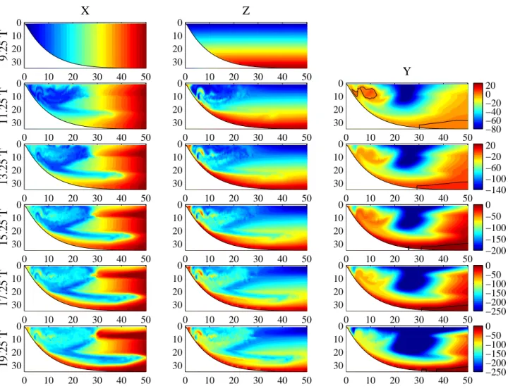 Fig. 10. Contours of Lagrangian label fields every two periods during a ten-period simulation beginning at t i = 9.25 T