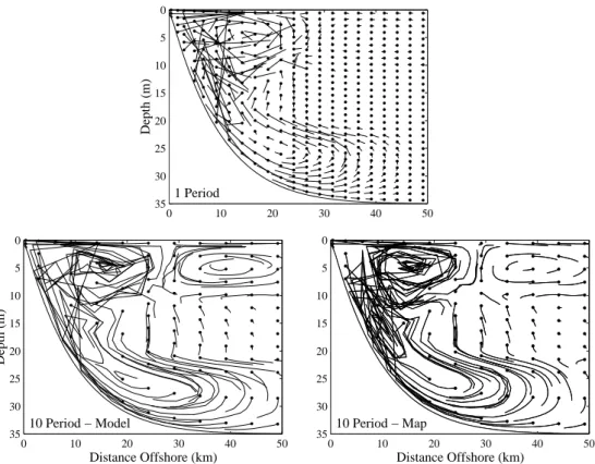 Fig. 11. Lagrangian parcel displacements over one period (top) and over ten periods computed from the model (bottom left) and mapping technique (bottom right) for a simulation beginning at t i = 9.25 T