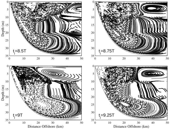 Fig. 12. Lagrangian parcel positions after each period predicted by mapping technique over 100 periods for simulations beginning at t i = 8.5 T, t i = 8.75 T, t i = 9 T, and t i = 9.25 T.