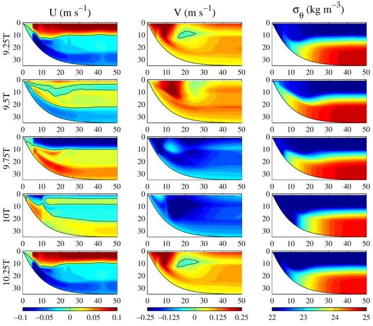 Fig. 3. Eulerian across-shelf velocity u, along-shelf velocity v, and potential density σ θ during one period beginning at t i = 9.25 T