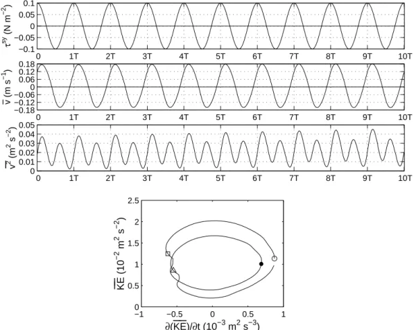 Fig. 4. Top three panels are time series of along-shelf wind stress (top), area-averaged along-shelf velocity (Eq