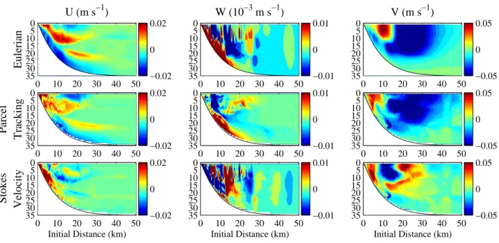 Fig. 6. Mean Eulerian (Eq. 13) (top), Lagrangian (Eq. 14) (middle), and Stokes (Eq. 12) (bottom) velocities computed over one period beginning at t i = 9.25 T