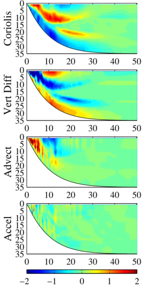 Fig. 7. Mean along-shelf momentum balance terms over one period beginning at t i = 9.25 T