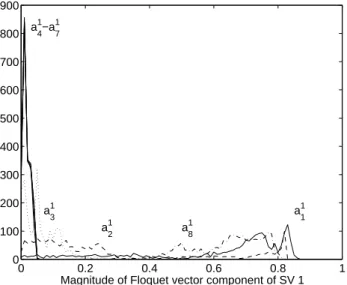 Fig. 8. Histogram of the magnitudes of the Floquet vector compo- compo-nents a 1 j , j = 1, ..., 8 of the leading Poincar´e return singular vector a 1 for each intersection point of each cycle.