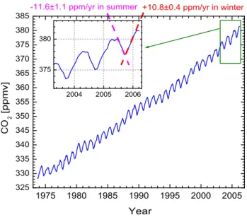 Fig. 1. The global CO 2 seasonal cycle from (CO 2 -MLO + CO 2 - -SMO)/2 (Boering et al., 1996) using ESRL data (Conway et al., 1994, updated by T