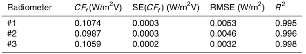 Table 2. Calibration factors estimated by the first-order model for the broadband UV radiome- radiome-ters, standard error, root mean square error and coe ffi cient of determination.