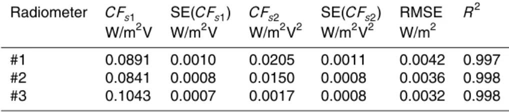 Table 3. Calibration factors estimated by the second-order model for the broadband UV ra- ra-diometers, standard error, root mean square error and the coe ffi cient of determination.