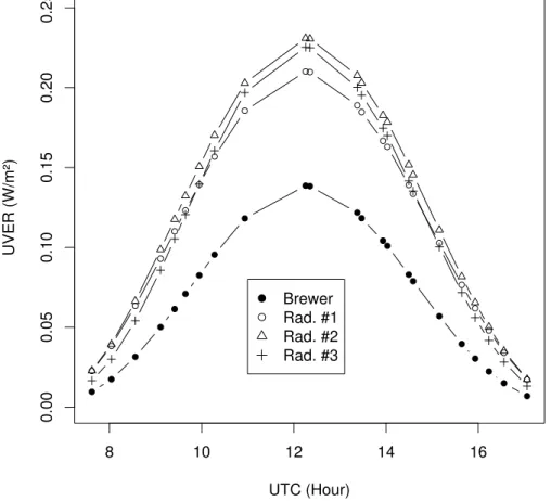 Fig. 1. UVER measurements from the spectroradiometer and the three broadband radiometers with their original calibration, for the 4 October 2005.