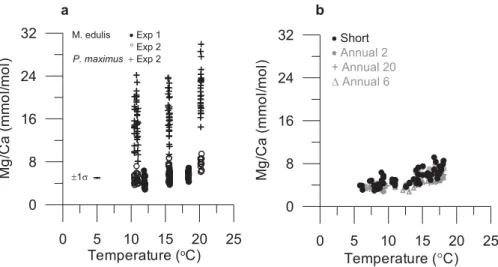 Fig. 6. Shell Mg/Ca ratios plotted against seawater temperature from: (a) laboratory-cultured M