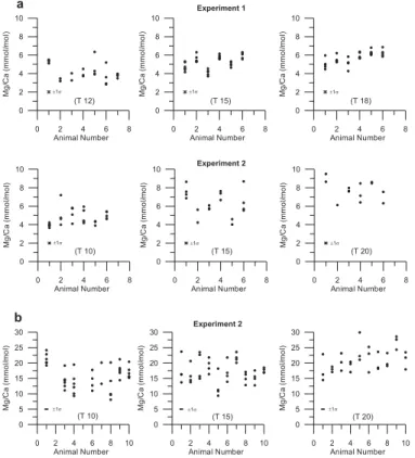 Fig. 7. Shell Mg/Ca ratios plotted against animal number for each aquarium (temperature in brackets) in order to illustrate inter- and intra-individual shell variability of Mg/Ca ratios in (a) M