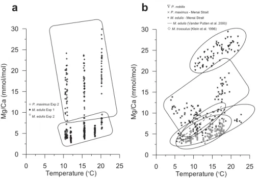 Fig. 8. Comparison of bivalve calcite shell Mg/Ca ratios, plotted against temperature, from: (a) laboratory aquaria culturing completed in this study for Pecten maximus 1 and Mytilus edulis 1 ; and (b) field culturing completed in this study for Mytilus ed