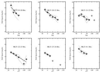 Fig. 3. K p dependence of the drift speeds in 6 magnetic local time sectors. In each plot, the most statistically significant points are shown with heavy diamonds and error bars