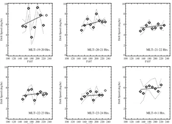 Fig. 6. Solar EUV flux dependence of the drift speeds in 6 magnetic local time sectors