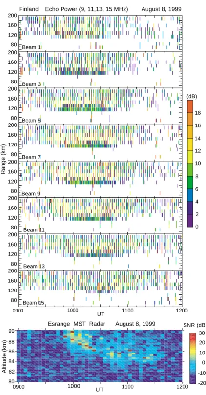 Fig. 2. (Upper) Time and slant range distributions of echo power observed at four frequencies on eight beams (beams 1, 3, ..., 15) of the Finland HF radar, and (lower) time and altitude distribution of echo power observed with the ESRAD radar between 09:00