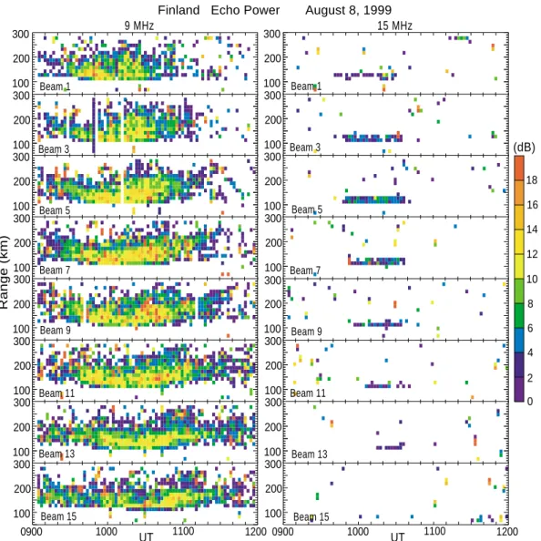 Fig. 4. Time and slant range distributions of echo power at (left) 9 and (right) 15 MHz on eight beams (beams 1, 3, ..., 15).