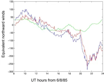 Fig. 2. A comparison of average meridional winds at solar max- max-imum from FPI measurements (blue line) at Kiruna compared to winds derived from Kiruna Digisonde measurements (red line).