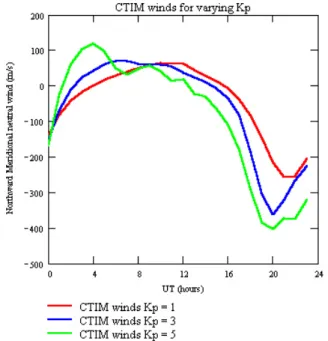 Fig. 6. HWM93 model winds are compared with directly measured winds from the Kiruna FPI and those derived winds from the Kiruna Digisonde over the period 07–10 December 1991