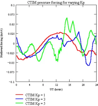 Fig. 8. The ion drag acceleration through the day for the same K p levels as in Fig. 7.