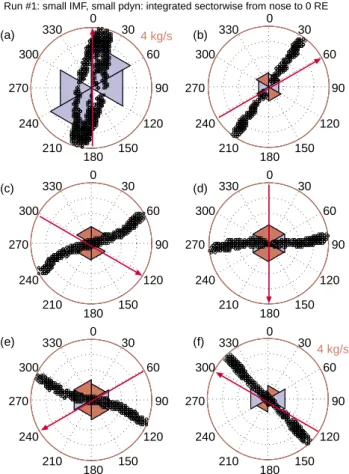 Fig. 9. (a–c) Instantaneous distributions of azimuthal mass trans- trans-fer to dayside closed field for Run #2, #3, and #4, respectively, for due south IMF