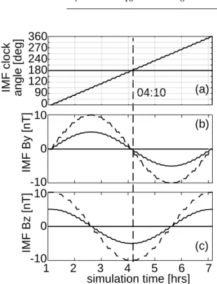 Fig. 1. Time evolution of (a) IMF clock angle, (b) IMF y compo- compo-nent, and (c) IMF z-component for simulation runs; solid (dashed) line is for runs where IMF magnitude is 5 (10) nT