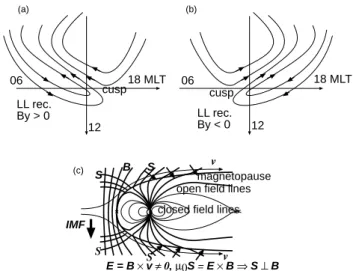 Fig. 2. (a–f) Instantaneous distributions of azimuthal magne- magne-topause energy transfer at angles indicated by dashed vertical lines in panel (g), which presents the time evolution of total transferred energy for Run #1