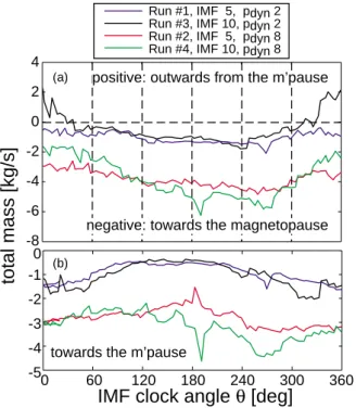 Fig. 6. (a–f) Instantaneous distributions of azimuthal magnetopause mass transfer at angles indicated by dashed vertical lines in Fig