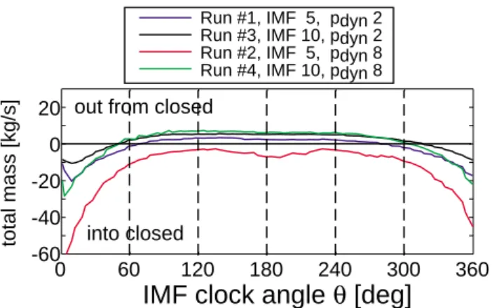 Fig. 7. Net transferred mass to dayside closed field as a function of IMF clock angle (and time) for all runs.