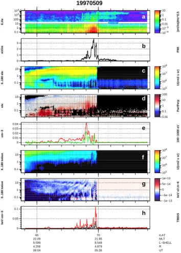 Fig. 3. Polar data for event 9 May 1997: (a) EFI (<20 Hz) and PWI (>26 Hz) omnidirectional electric wave field amplitude  spec-trograms between 0.1 Hz and 10 kHz, (b) PWI electric wave  ampli-tude in frequency range 26–500 Hz, (c) HYDRA pitch-angle  