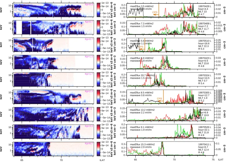 Fig. 5. Each panel is one event, where the Polar/Timas satellite passes through the auroral zone