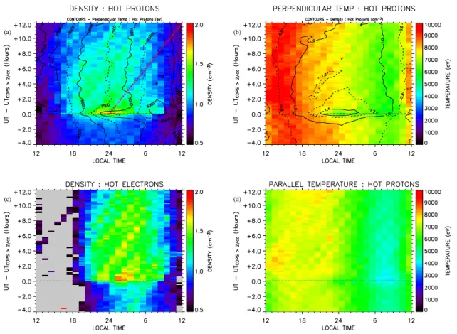 Fig. 2. Results of the superposed epoch analysis for various plasma parameters. The zero epoch times are those of the 1464 initial dense plasma events