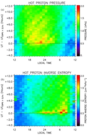 Fig. 3. Results of the superposed epoch analysis for various plasma parameters, similar to Fig