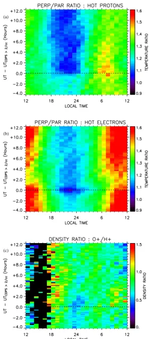 Fig. 4. Results of the superposed epoch analysis for various plasma parameters, similar to Fig