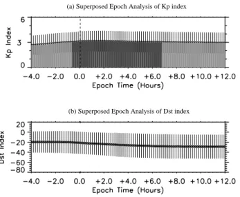Fig. 5. Results of the superposed epoch analysis for the (a) K p and (b) D st indices