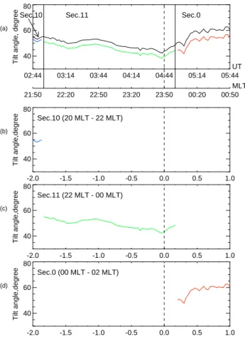 Fig. 1. An example shows the superposed epoch methodology that is applied to each event used in the averaging process