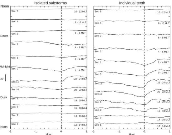 Fig. 2. Stackplots of the average magnetic tilt angle variations for isolated substorms (left) and individual teeth (right) in each sector.