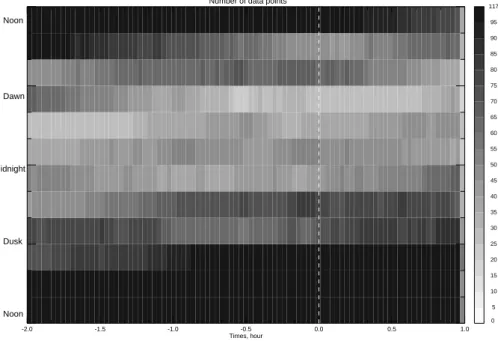 Fig. 5. Local time – universal time distribution of the number of GOES data points for the averaging process during isolated substorms.