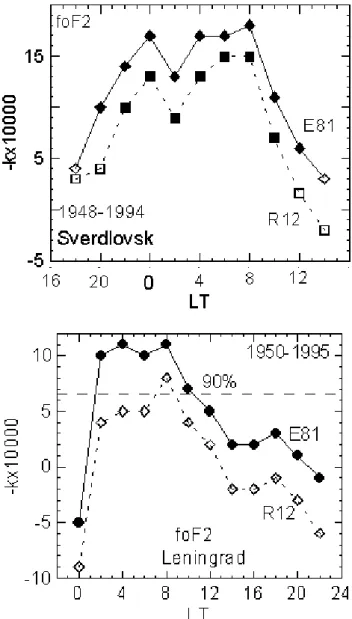 Fig. 1. Relative trends of foF2 for the Sverdlovsk (top) and Leningrad (bottom) stations derived using the R12 and E81 indices.