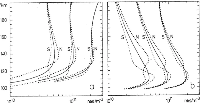 Fig. 1. Each panel shows auroral electron density profiles generated by precipitating electrons of three different flux densities