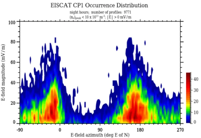 Fig. 2. The occurrence distribution plot of the electric field magni- magni-tude versus its azimuth for the night hours, which have been defined as those between 17:00 and 07:00 MLT (16:00 to 06:00 UT)