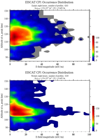 Fig. 4. The occurrence distribution plot of the electron density peak (n e ) peak as a function of the E-field azimuth for the night hours.