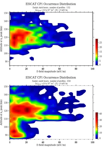 Fig. 6. The same as Fig. 5 (top) but for a dark ionosphere (top) and a sunlit ionosphere (bottom).