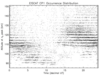 Fig. 7. A scatter-plot of h peak as a function of local time (LT=UT+1.25 h). Each point indicates the altitude of the electron density maximum of an individual height profile.
