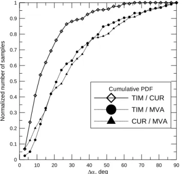 Fig. 2. Performance of MVA as a function of eigenvalue ratio r 23 . Angular differences from the TIM normal (characterized by median and high (HQ) and low (LQ) quartiles, where the number of events in every bin) is shown together with the number of events 