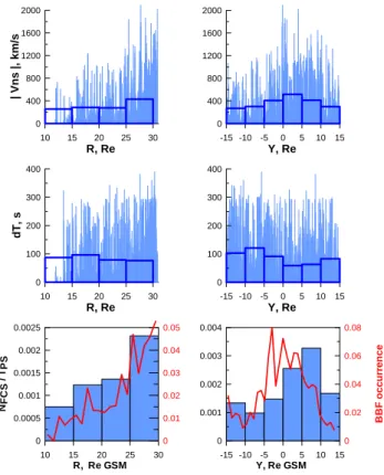 Fig. 6. Relationship between the neutral sheet flow amplitude V xy = ((V x 2 + V y 2 ) 1/2 ) and duration of the CS crossings