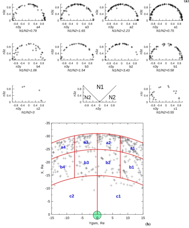 Fig. 7. Distribution of the MVA normals in the YZ plane in the current-sheet related coordinate system