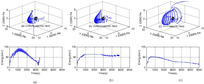 Fig. 5. Three drift trajectories of 15 keV O + with an equatorial pitch angle of 60 ◦ initially situated at x =− 8 R E , y =− 2 R E and z = 0 and the energization process for the case corresponding to the Uniform, Volland and MHR electric fields in the T96