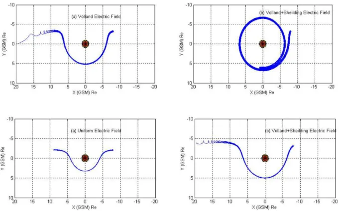 Fig. 9. Different injection paths for an equatorially mirroring O + initially situated at x =− 8 R E , y =− 3 R E and z = 0 with or without the action of the shielding electric field